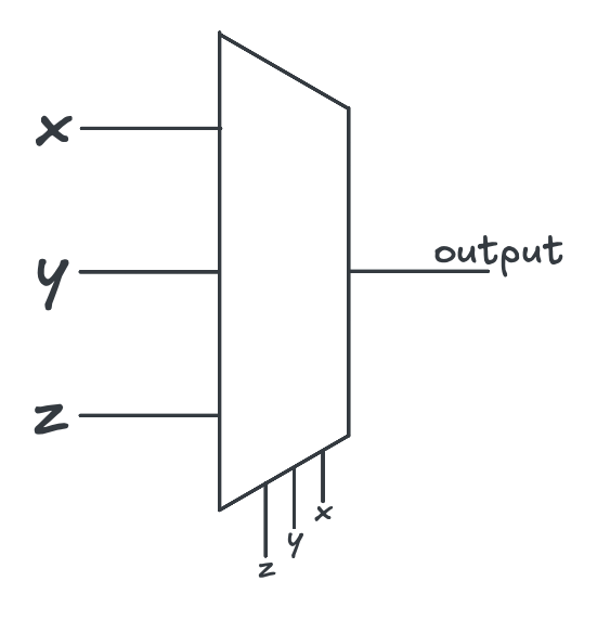 3-to-1 multiplexer