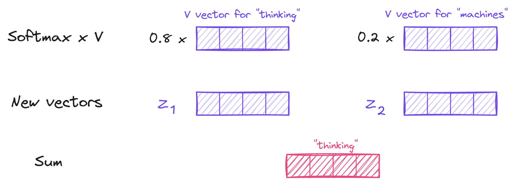 Value vectors combined using attention scores