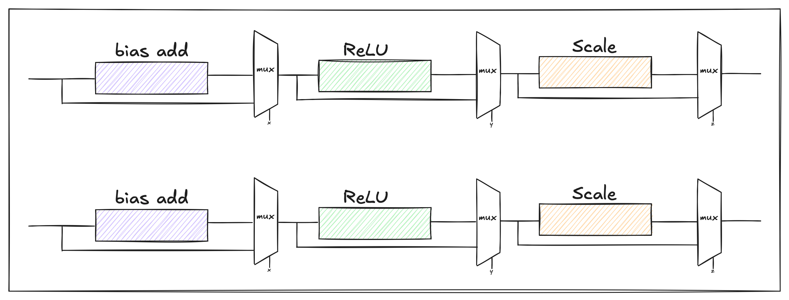 Parallel VXM v2 lanes